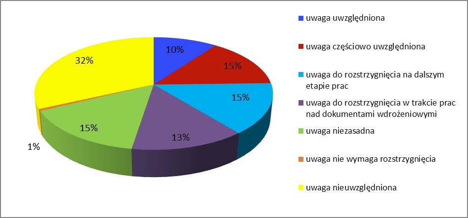 Wykres kołowy pokazujące statystykę sposobu rozpatrzenia zgłoszonych uwag